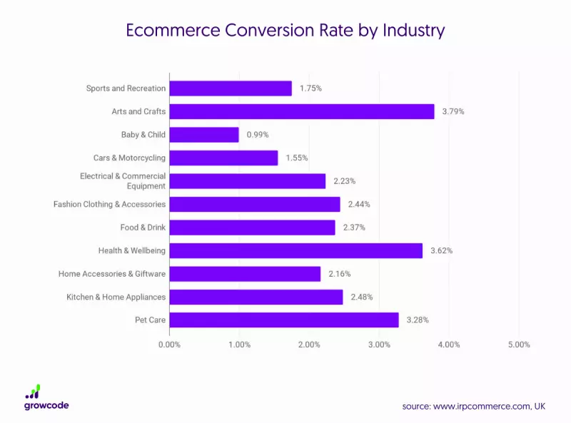 conversion rate per industry ecommerce