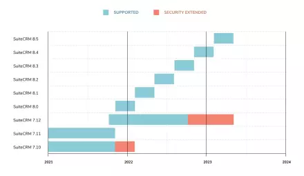 suitecrm entwicklung roadmap